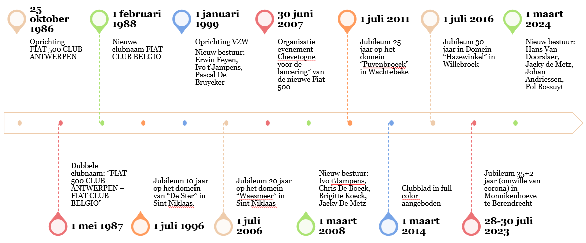 2026_historiek_club_en_bestuur_tijdlijn.png